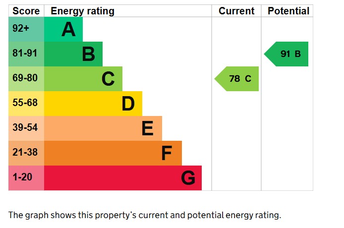 3 bed house to rent in Huish Lea, Langport - Property EPC