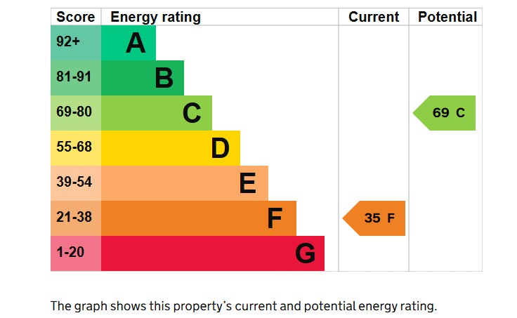 2 bed bungalow for sale in Brookside, Broadway - Property EPC